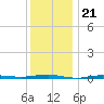 Beaverdam Creek tide chart for Sunday, December 21, 2025