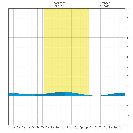 Beaverdam Creek tide chart for Monday, December 22, 2025