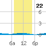 Beaverdam Creek tide chart for Monday, December 22, 2025