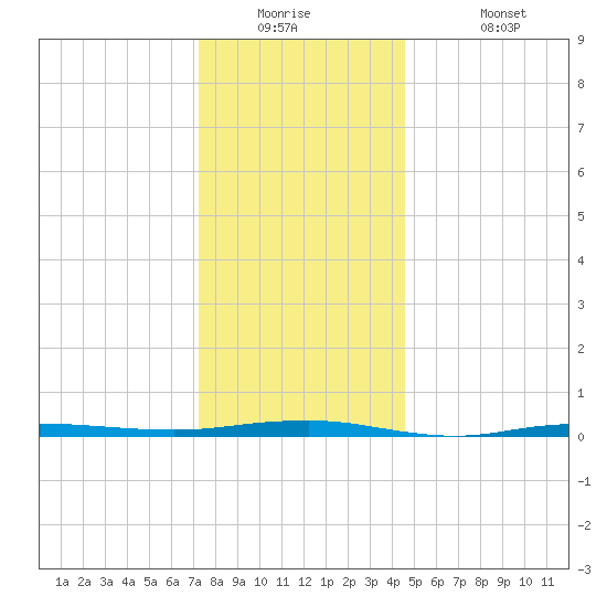 Beaverdam Creek tide chart for Tuesday, December 23, 2025