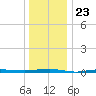 Beaverdam Creek tide chart for Tuesday, December 23, 2025
