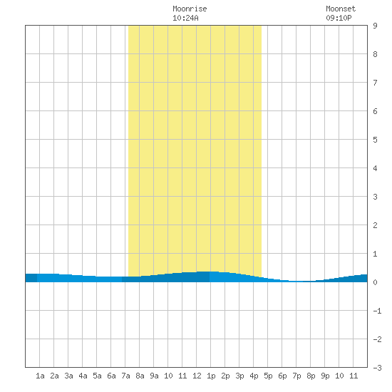 Beaverdam Creek tide chart for Wednesday, December 24, 2025