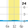 Beaverdam Creek tide chart for Wednesday, December 24, 2025