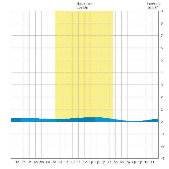 Beaverdam Creek tide chart for Thursday, December 25, 2025