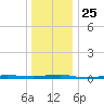 Beaverdam Creek tide chart for Thursday, December 25, 2025