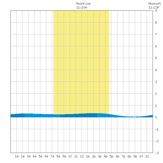 Beaverdam Creek tide chart for Friday, December 26, 2025
