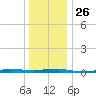 Beaverdam Creek tide chart for Friday, December 26, 2025
