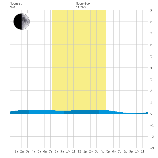 Beaverdam Creek tide chart for Saturday, December 27, 2025