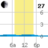 Beaverdam Creek tide chart for Saturday, December 27, 2025