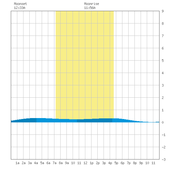 Beaverdam Creek tide chart for Sunday, December 28, 2025
