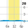 Beaverdam Creek tide chart for Sunday, December 28, 2025