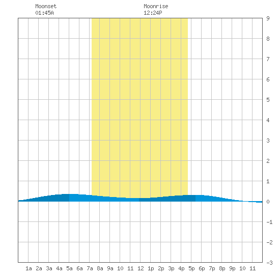 Beaverdam Creek tide chart for Monday, December 29, 2025