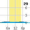 Beaverdam Creek tide chart for Monday, December 29, 2025