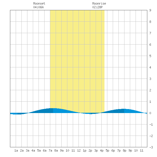 Beaverdam Creek tide chart for Tuesday, December 2, 2025