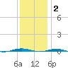 Beaverdam Creek tide chart for Tuesday, December 2, 2025