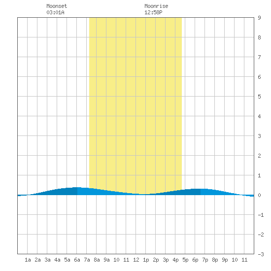 Beaverdam Creek tide chart for Tuesday, December 30, 2025