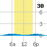 Beaverdam Creek tide chart for Tuesday, December 30, 2025