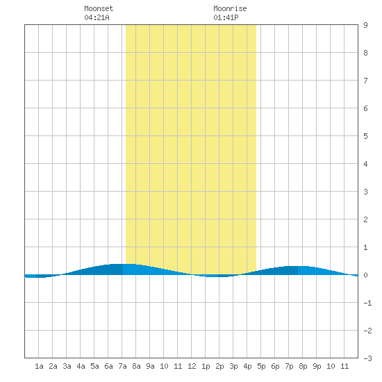 Beaverdam Creek tide chart for Wednesday, December 31, 2025