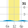 Beaverdam Creek tide chart for Wednesday, December 31, 2025