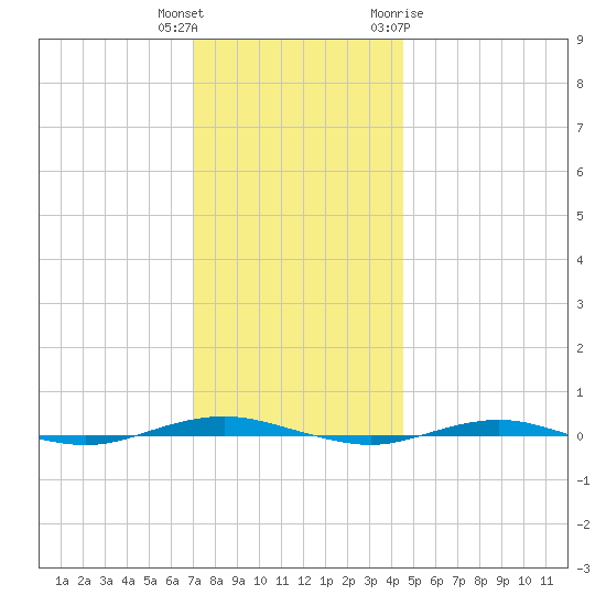 Beaverdam Creek tide chart for Wednesday, December 3, 2025