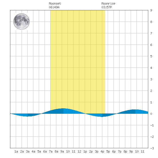 Beaverdam Creek tide chart for Thursday, December 4, 2025