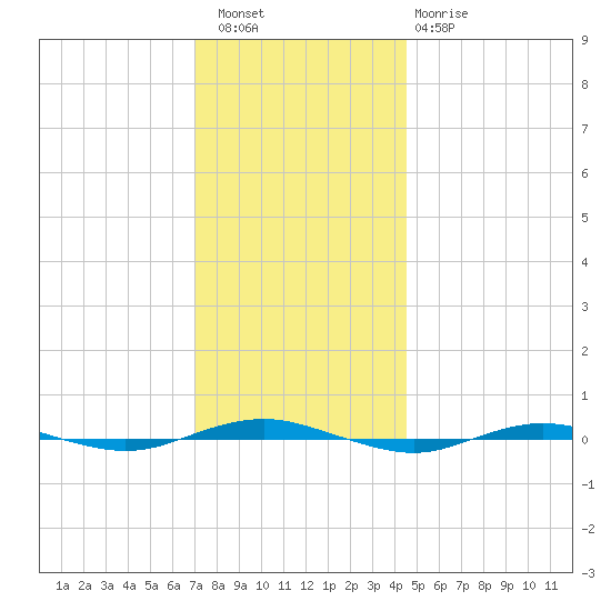 Beaverdam Creek tide chart for Friday, December 5, 2025