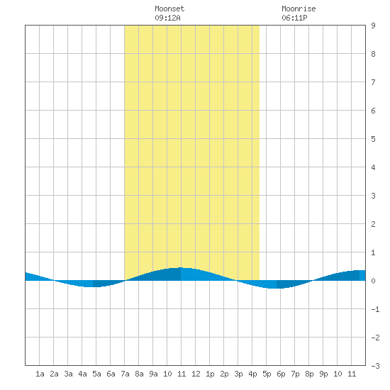 Beaverdam Creek tide chart for Saturday, December 6, 2025