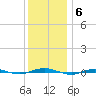 Beaverdam Creek tide chart for Saturday, December 6, 2025
