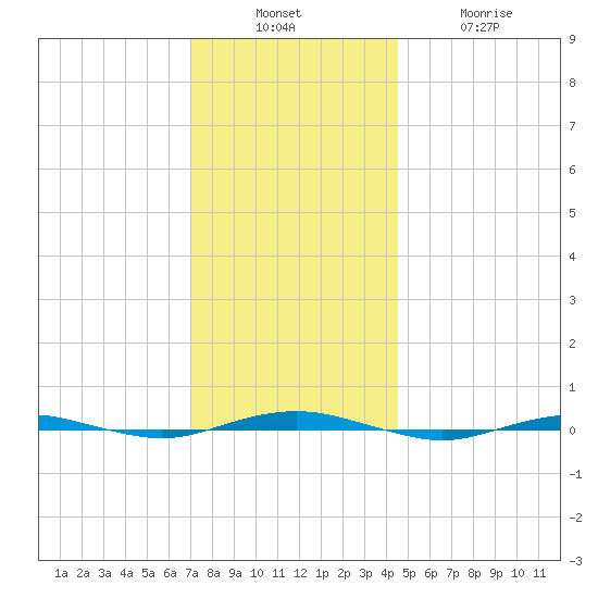 Beaverdam Creek tide chart for Sunday, December 7, 2025
