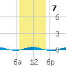 Beaverdam Creek tide chart for Sunday, December 7, 2025