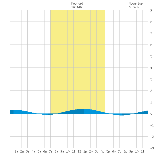 Beaverdam Creek tide chart for Monday, December 8, 2025