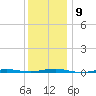 Beaverdam Creek tide chart for Tuesday, December 9, 2025