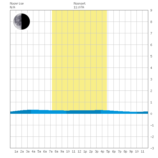 Beaverdam Creek tide chart for Saturday, January 10, 2026