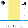Beaverdam Creek tide chart for Saturday, January 10, 2026