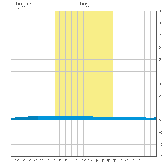 Beaverdam Creek tide chart for Sunday, January 11, 2026