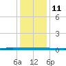 Beaverdam Creek tide chart for Sunday, January 11, 2026