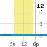 Beaverdam Creek tide chart for Monday, January 12, 2026