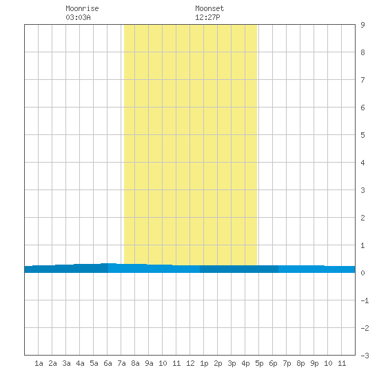 Beaverdam Creek tide chart for Tuesday, January 13, 2026