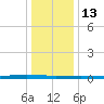 Beaverdam Creek tide chart for Tuesday, January 13, 2026