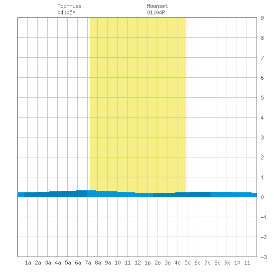 Beaverdam Creek tide chart for Wednesday, January 14, 2026