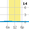 Beaverdam Creek tide chart for Wednesday, January 14, 2026