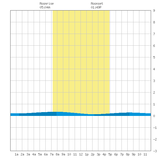 Beaverdam Creek tide chart for Thursday, January 15, 2026