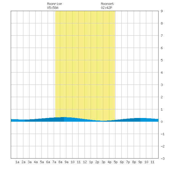 Beaverdam Creek tide chart for Friday, January 16, 2026