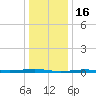 Beaverdam Creek tide chart for Friday, January 16, 2026
