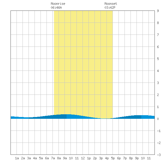 Beaverdam Creek tide chart for Saturday, January 17, 2026
