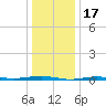 Beaverdam Creek tide chart for Saturday, January 17, 2026