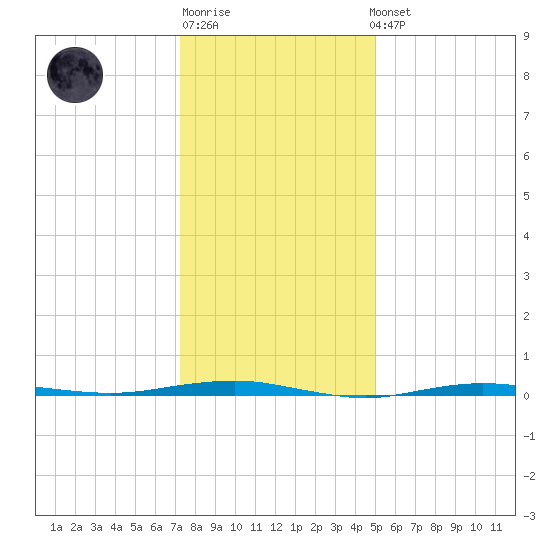Beaverdam Creek tide chart for Sunday, January 18, 2026