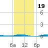 Beaverdam Creek tide chart for Monday, January 19, 2026