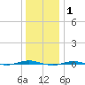 Beaverdam Creek tide chart for Thursday, January 1, 2026