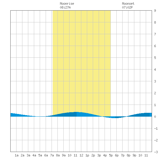 Beaverdam Creek tide chart for Tuesday, January 20, 2026